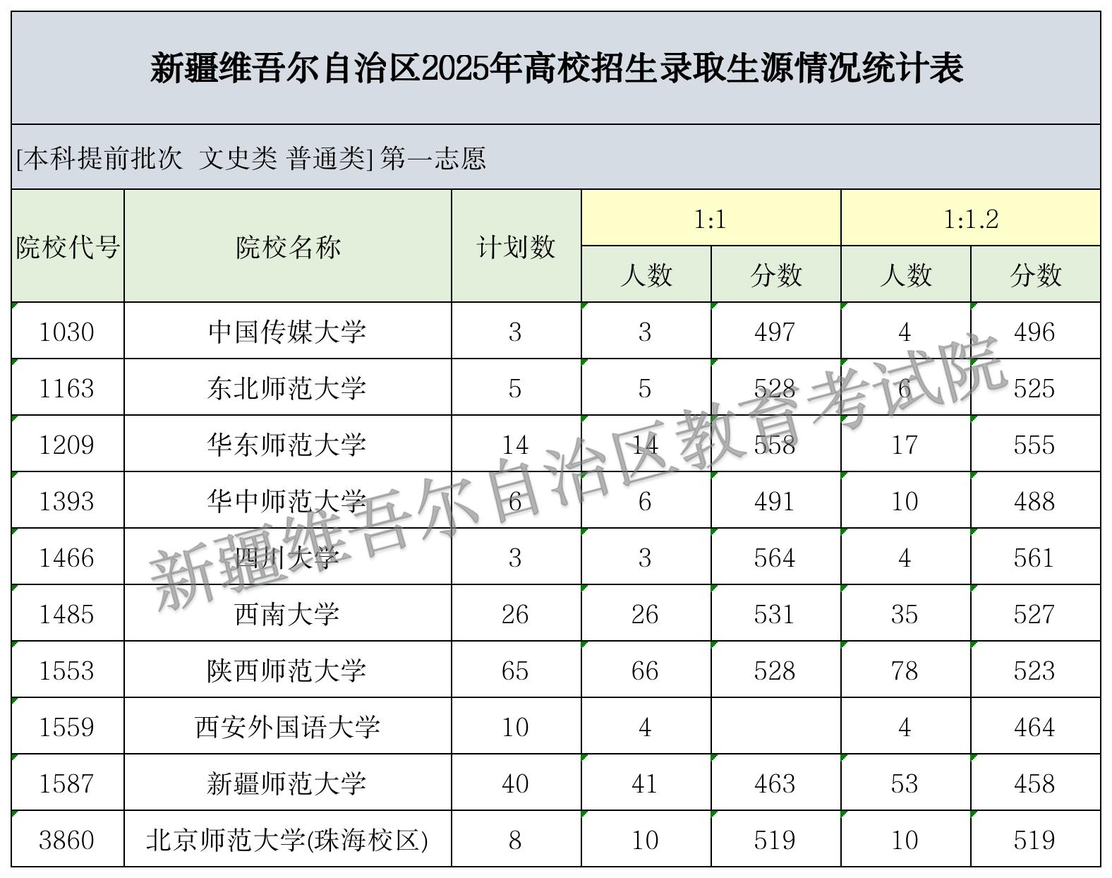 （文史）2025普通本科提前批次预测表(第3版) (副本)