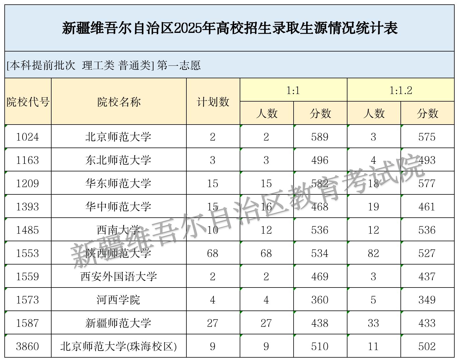 2025普通本科提前批次预测表(第3版) (副本)