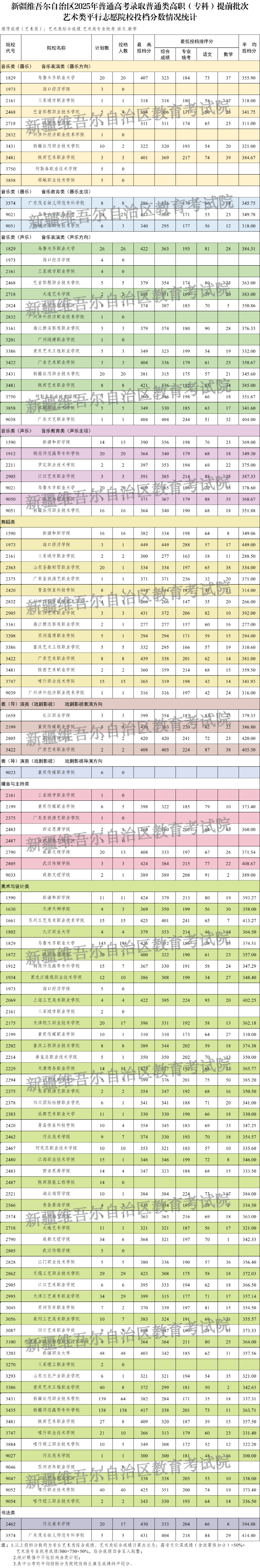 高职专科普通艺术