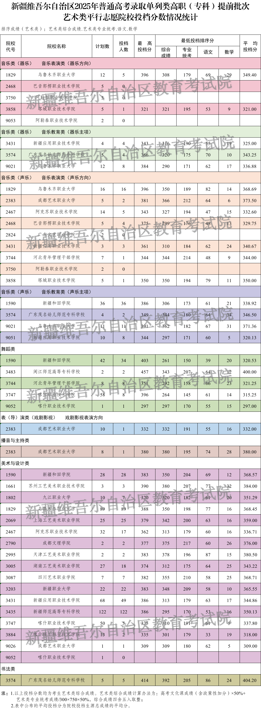 单列高职艺术